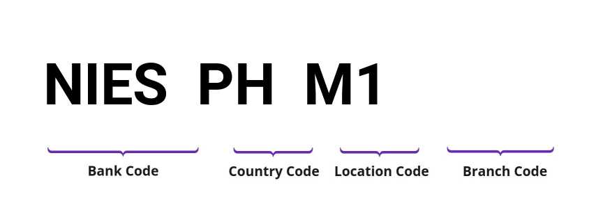 SWIFT / BIC NIESPHM1
