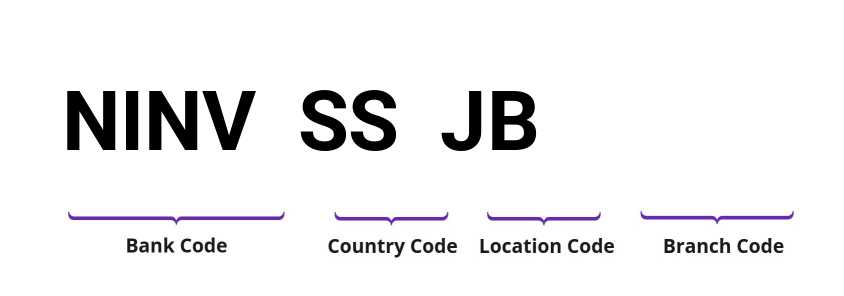 SWIFT / BIC NINVSSJB