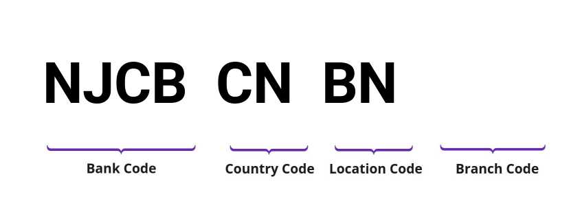 SWIFT / BIC NJCBCNBN