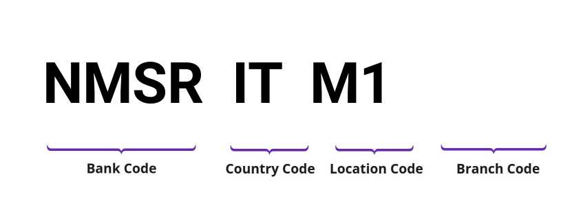 SWIFT / BIC NMSRITM1
