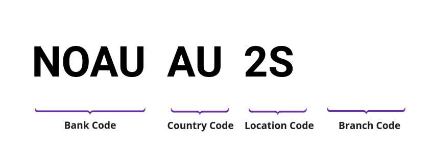 SWIFT / BIC NOAUAU2S