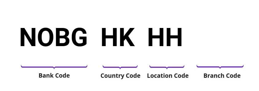 SWIFT / BIC NOBGHKHH