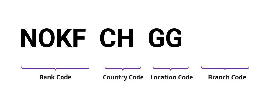 SWIFT / BIC NOKFCHGG