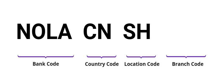 SWIFT / BIC NOLACNSH
