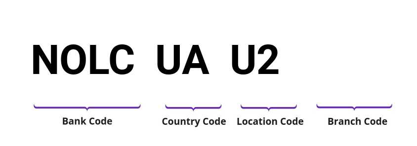 SWIFT / BIC NOLCUAU2