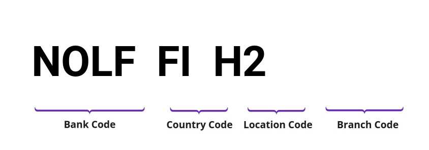 SWIFT / BIC NOLFFIH2