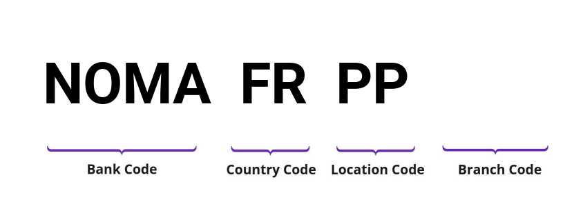 SWIFT / BIC NOMAFRPP