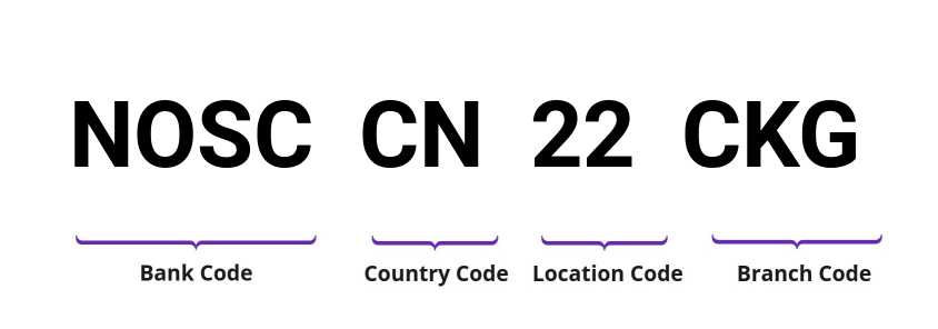 SWIFT / BIC NOSCCN22CKG