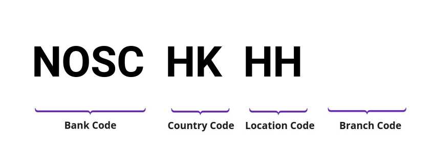 SWIFT / BIC NOSCHKHH