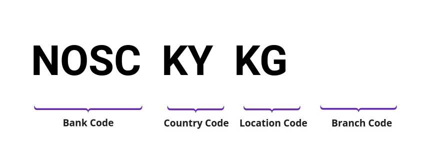 SWIFT / BIC NOSCKYKG