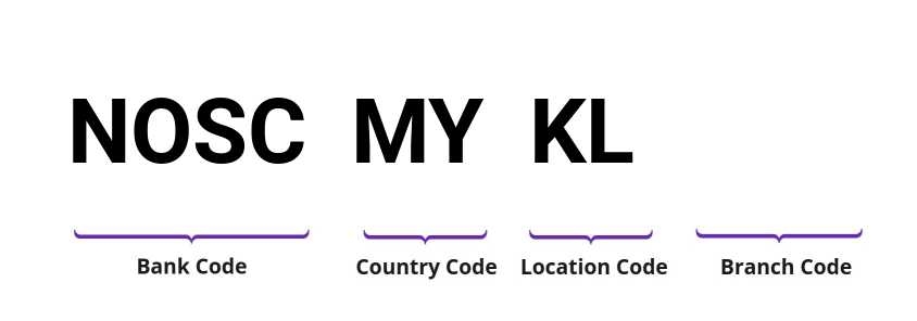 SWIFT / BIC NOSCMYKL