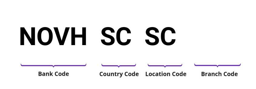 SWIFT / BIC NOVHSCSC