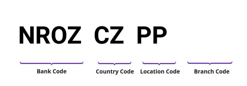 SWIFT / BIC NROZCZPP