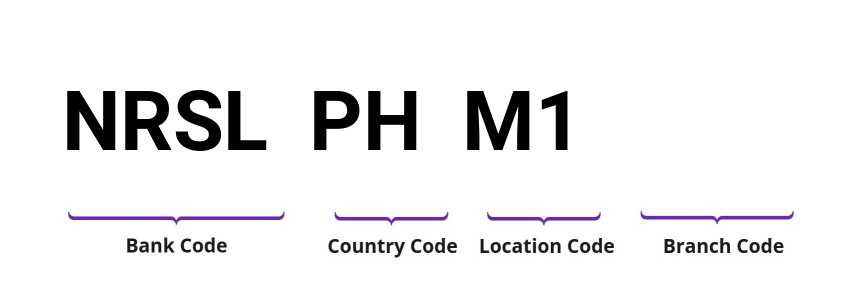 SWIFT / BIC NRSLPHM1