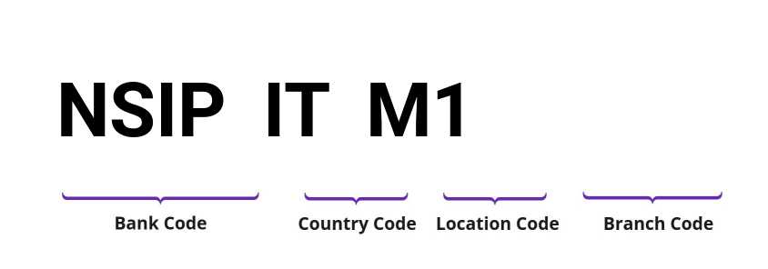 SWIFT / BIC NSIPITM1