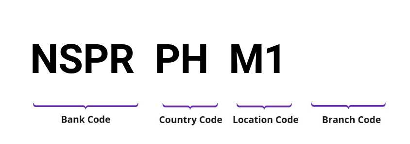 SWIFT / BIC NSPRPHM1