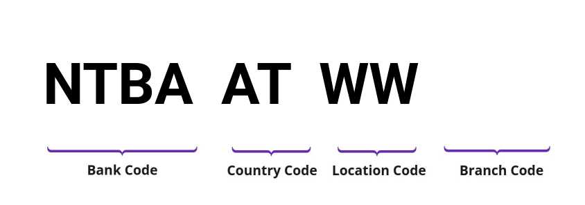 SWIFT / BIC NTBAATWW