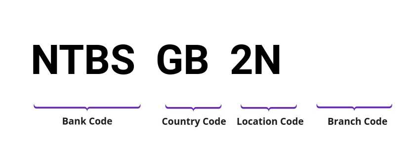 SWIFT / BIC NTBSGB2N