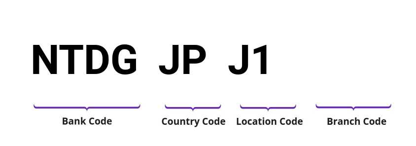 SWIFT / BIC NTDGJPJ1