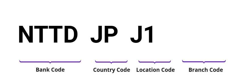 SWIFT / BIC NTTDJPJ1