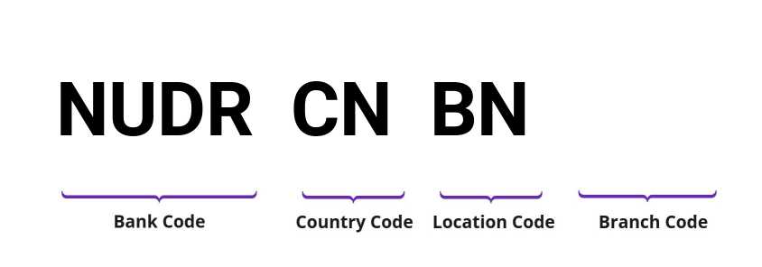 SWIFT / BIC NUDRCNBN