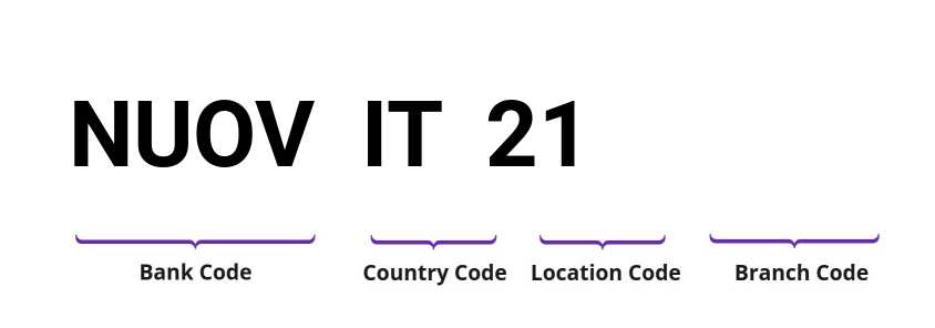 SWIFT / BIC NUOVIT21