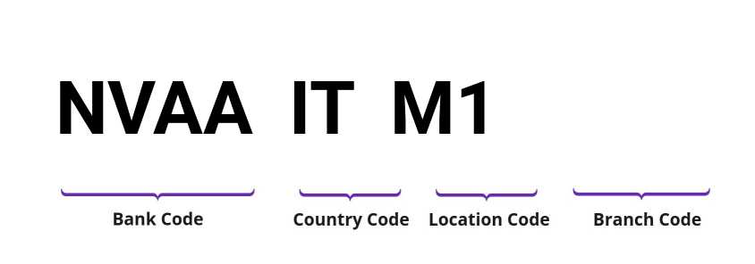 SWIFT / BIC NVAAITM1