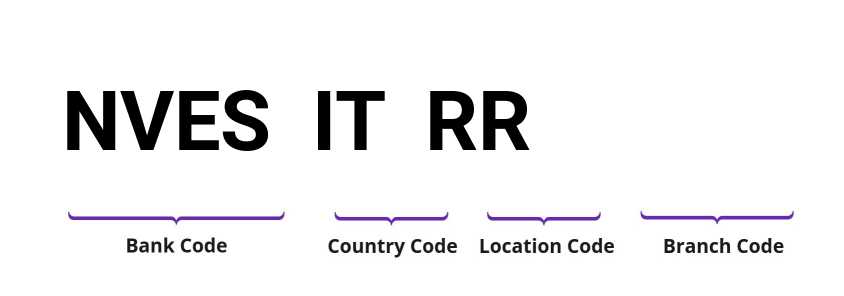 SWIFT / BIC NVESITRR