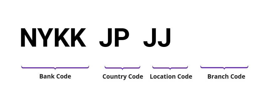 SWIFT / BIC NYKKJPJJ