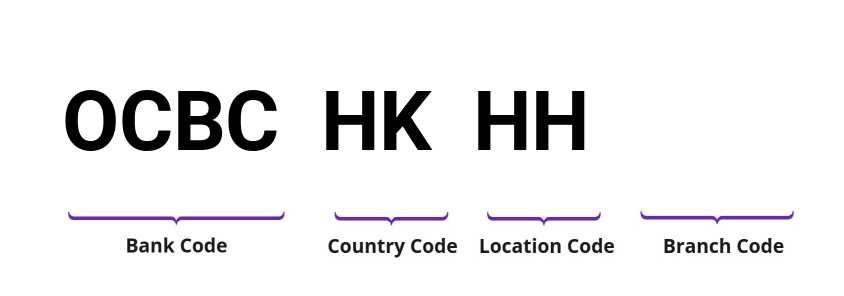 SWIFT / BIC OCBCHKHH