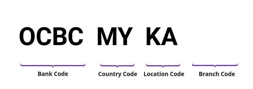 SWIFT / BIC OCBCMYKA