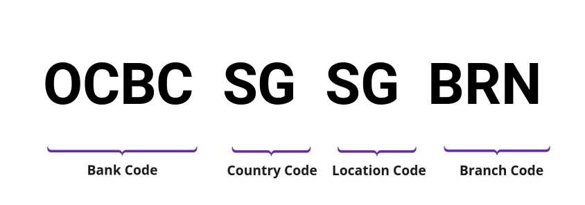 SWIFT / BIC OCBCSGSGBRN