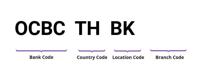 SWIFT / BIC OCBCTHBK