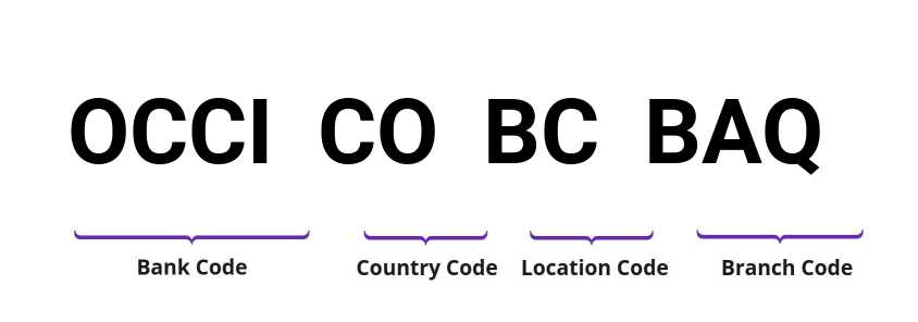 SWIFT / BIC OCCICOBCBAQ