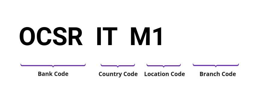 SWIFT / BIC OCSRITM1