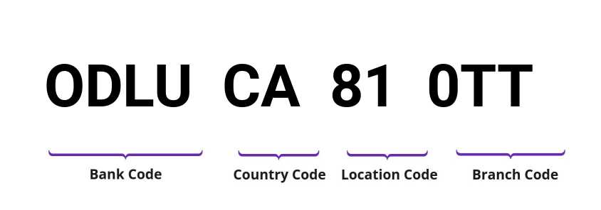 SWIFT / BIC ODLUCA810TT