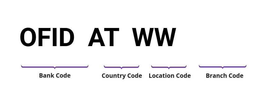 SWIFT / BIC OFIDATWW