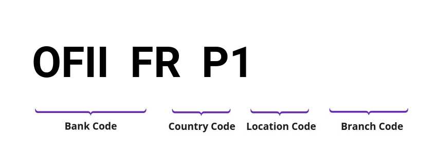 SWIFT / BIC OFIIFRP1