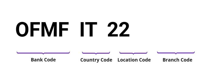 SWIFT / BIC OFMFIT22