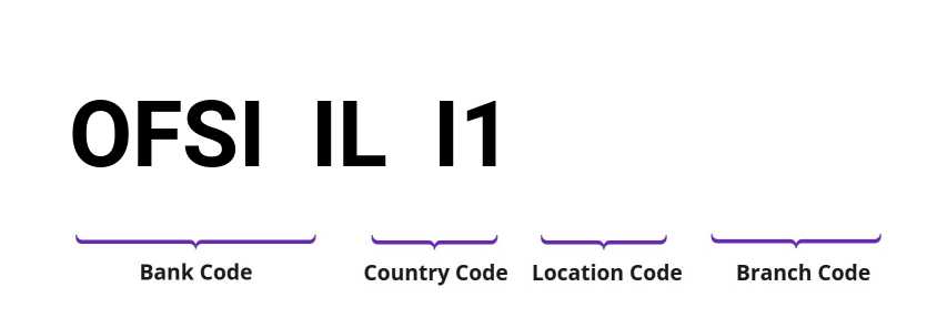 SWIFT / BIC OFSIILI1