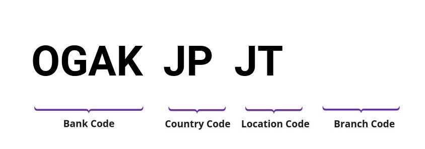 SWIFT / BIC OGAKJPJT