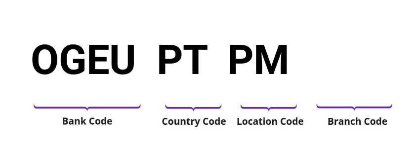 SWIFT / BIC OGEUPTPM