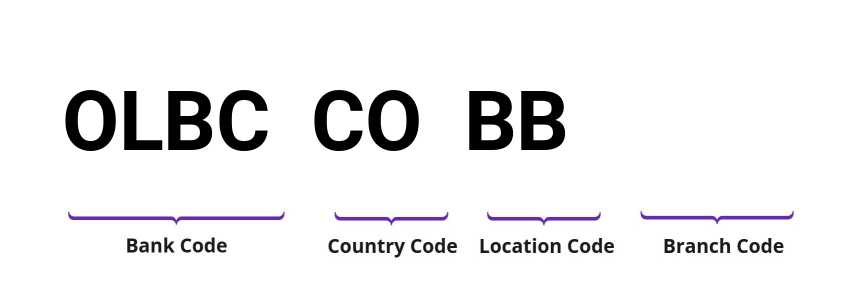 SWIFT / BIC OLBCCOBB