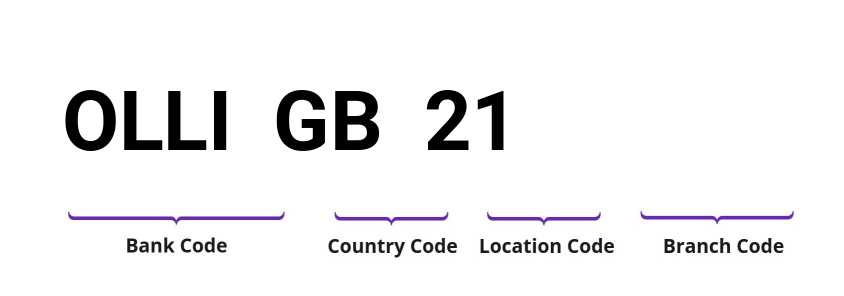 SWIFT / BIC OLLIGB21