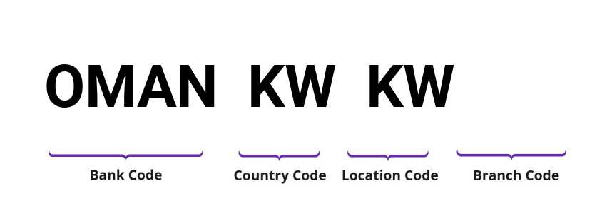 SWIFT / BIC OMANKWKW