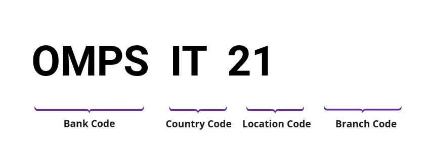 SWIFT / BIC OMPSIT21