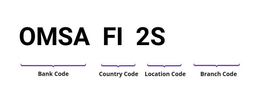 SWIFT / BIC OMSAFI2S
