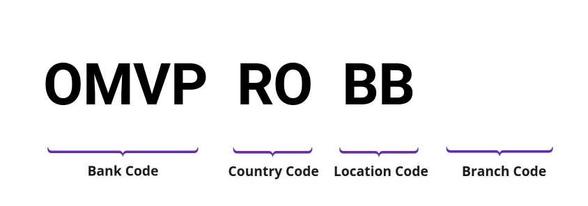 SWIFT / BIC OMVPROBB