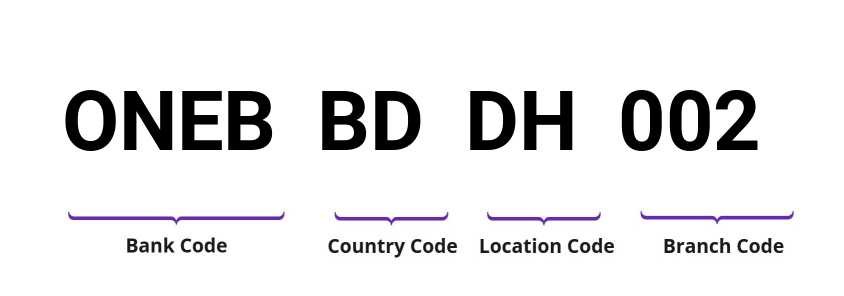 SWIFT / BIC ONEBBDDH002