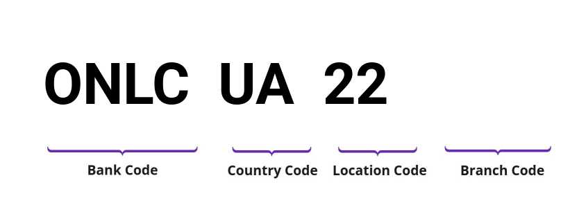 SWIFT / BIC ONLCUA22